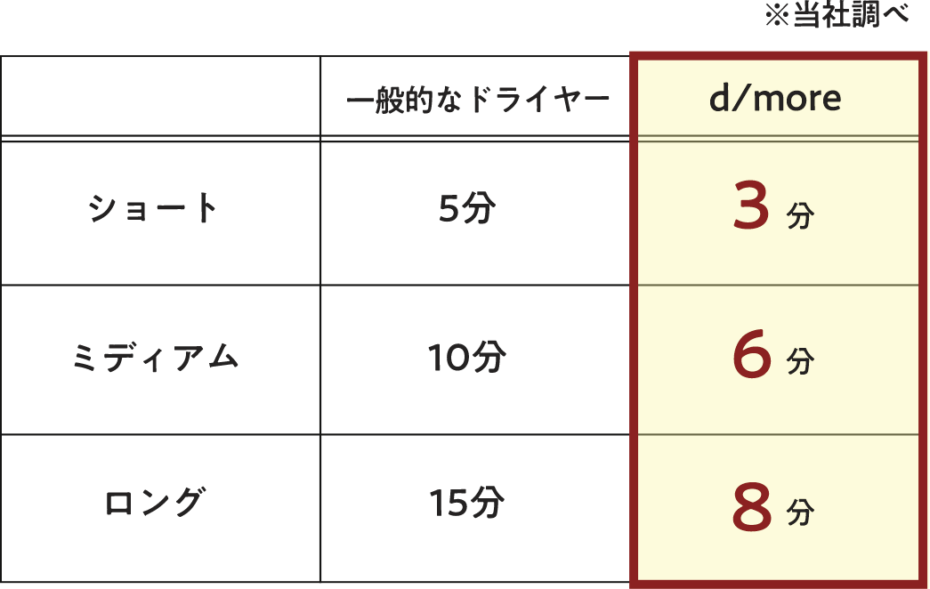 ドライ時間表