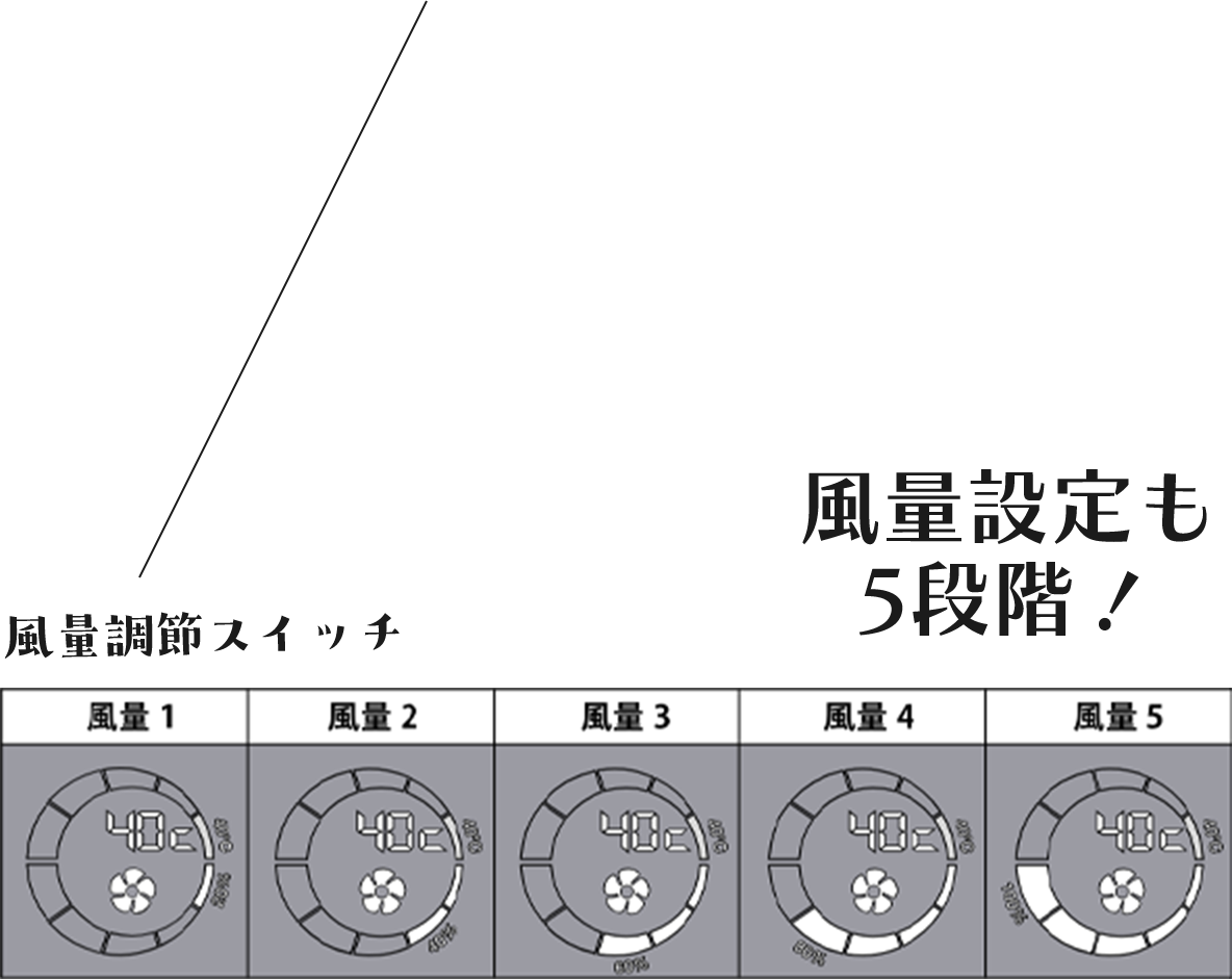 風量設定も5段階